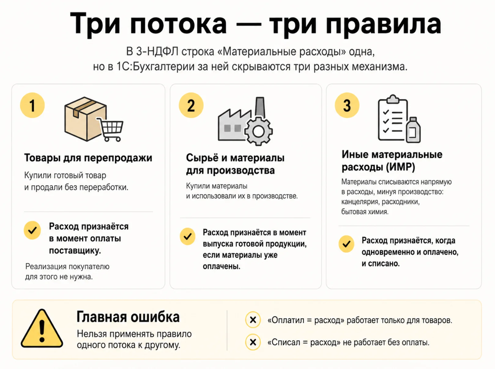ИП на ОСНО: три потока материальных расходов