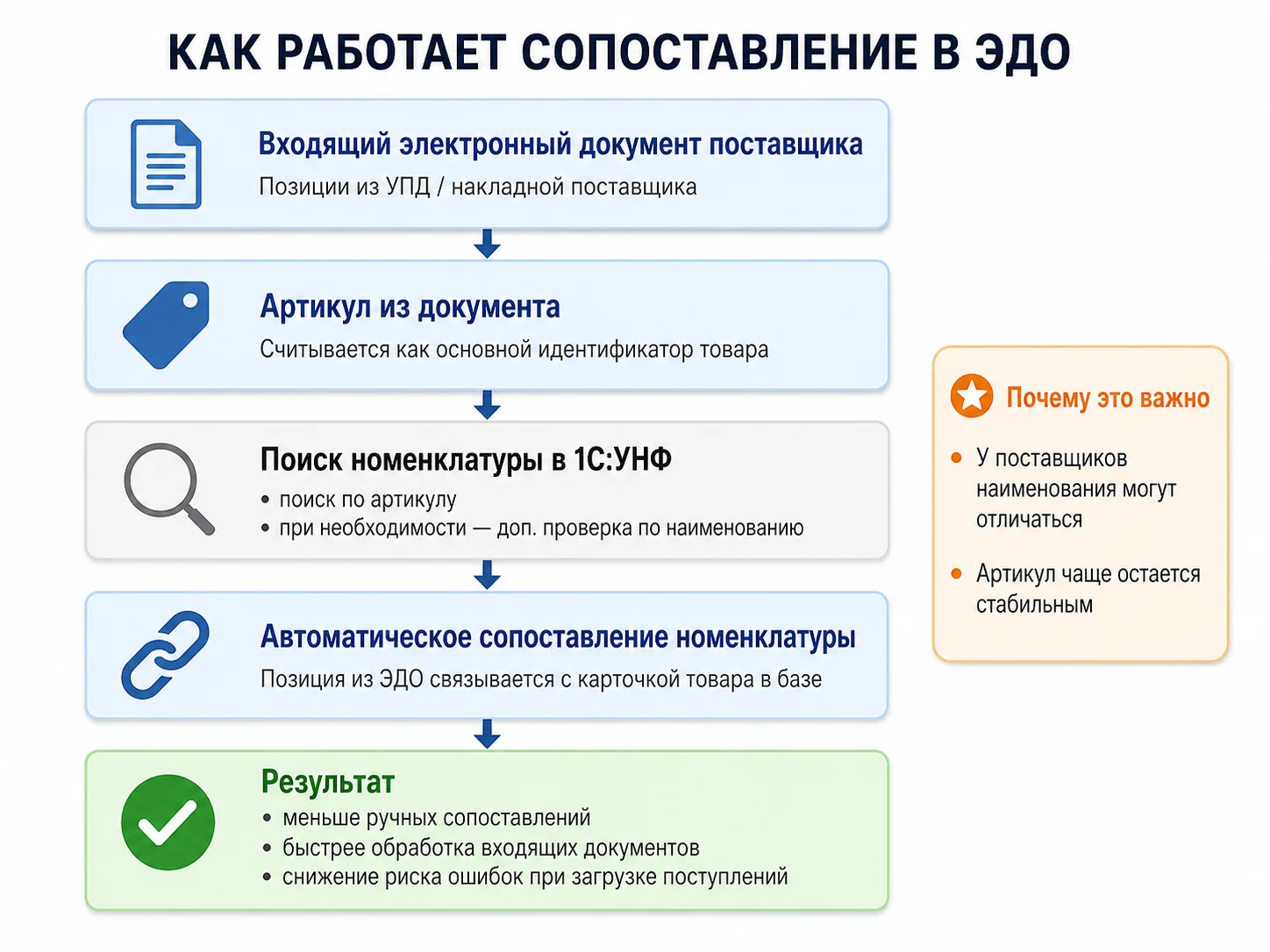 Как работает сопоставление в ЭДО