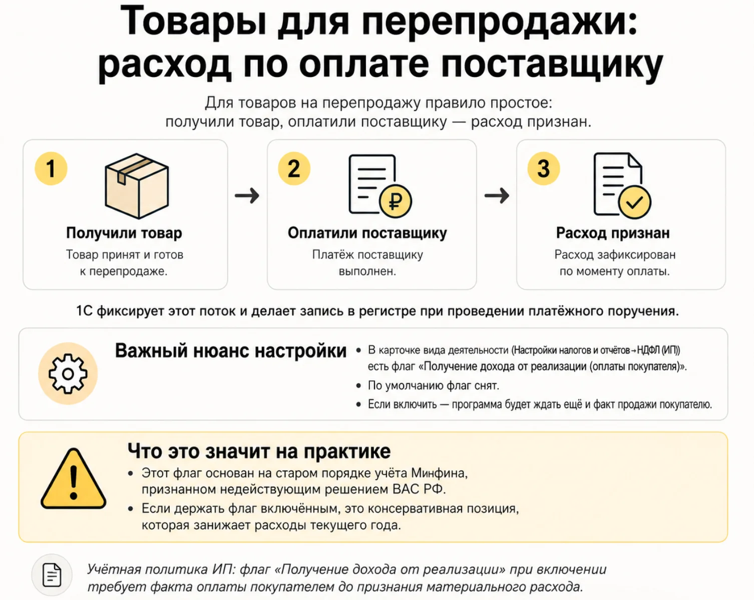 Товары для перепродажи: расход по оплату поставщику